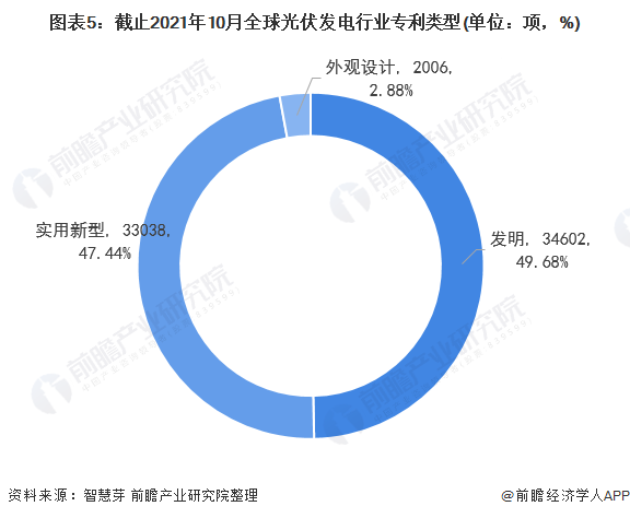 圖表5：截止2021年10月全球光伏發(fā)電行業(yè)專利類型(單位：項，%)