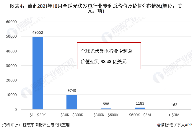 圖表4：截止2021年10月全球光伏發(fā)電行業(yè)專利總價值及價值分布情況(單位：美元，項)