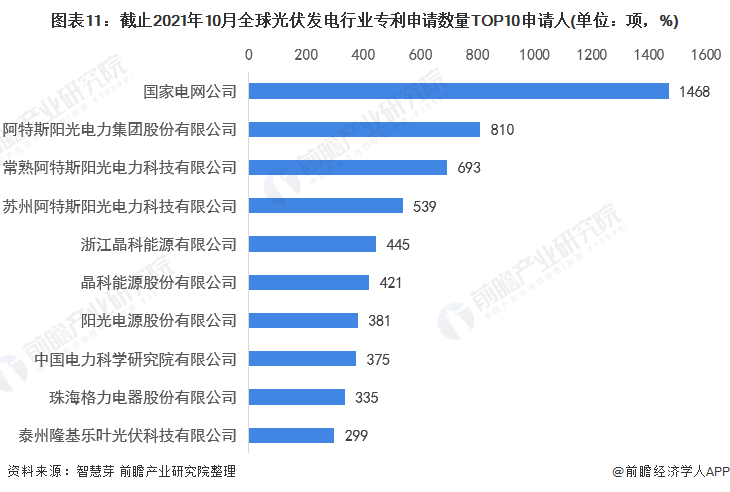 圖表11：截止2021年10月全球光伏發(fā)電行業(yè)專利申請數(shù)量TOP10申請人(單位：項，%)