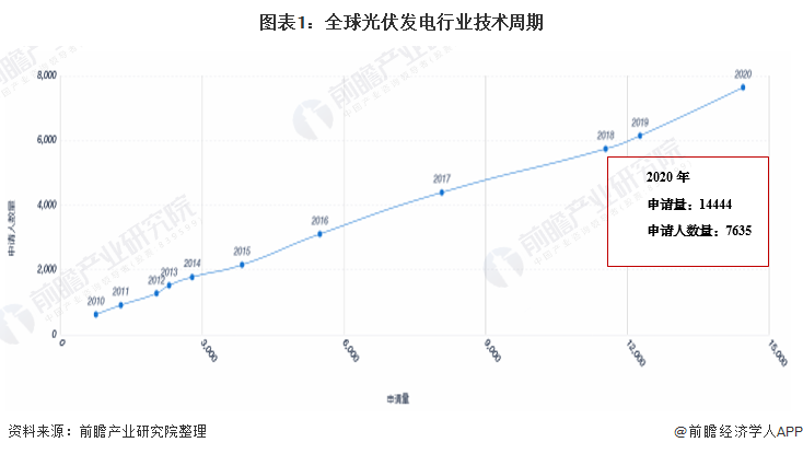 收藏！2021年全球光伏發(fā)電行業(yè)技術(shù)全景圖譜