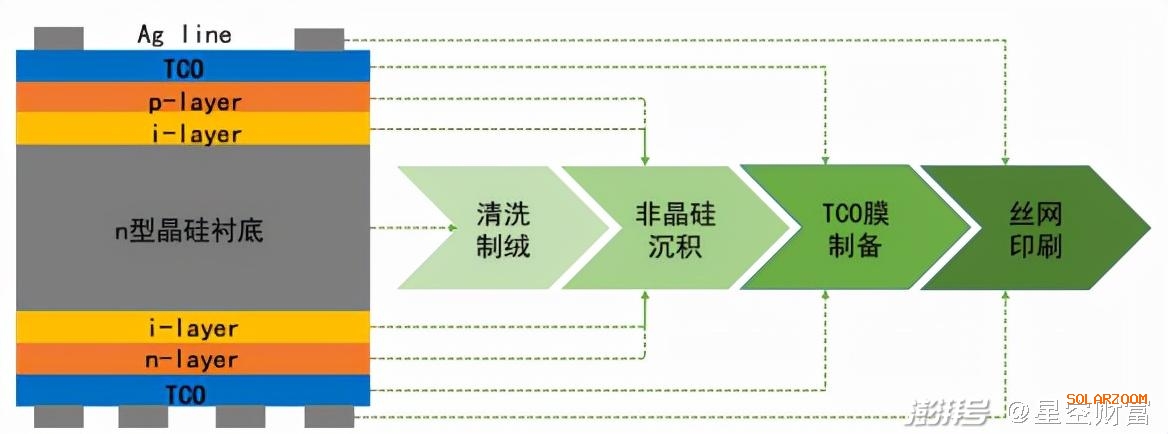 還有2年，HJT電池，光伏黑科技的降本之路