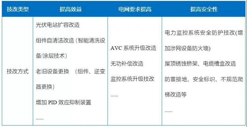 新能源滲透率提高，光伏電站迎來技改爆發(fā)期！