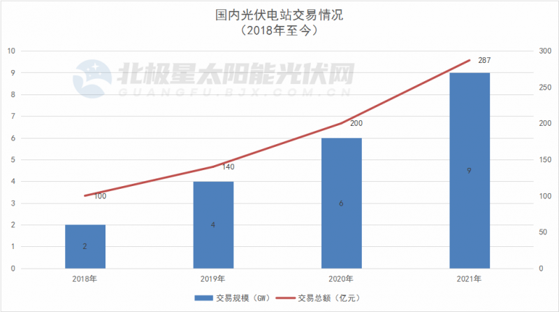 總規(guī)模9GW+、交易金額超287億元，2021年光伏電站交易創(chuàng)新高！