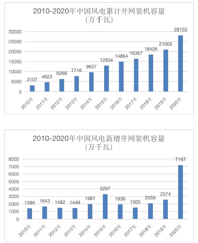  里程碑！我國風電裝機容量突破3億千瓦了