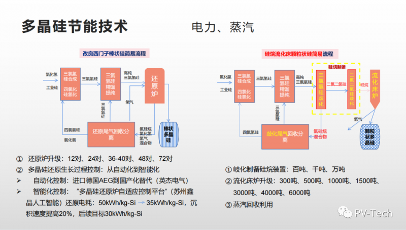 報告：多晶硅還原電耗有望降至30度/公斤，2022年供應(yīng)將超80萬噸