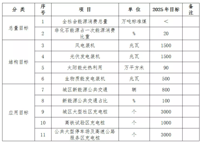 光伏裝機(jī)1GW！湖北大悟縣發(fā)布新能源產(chǎn)業(yè)發(fā)展“十四五”規(guī)劃