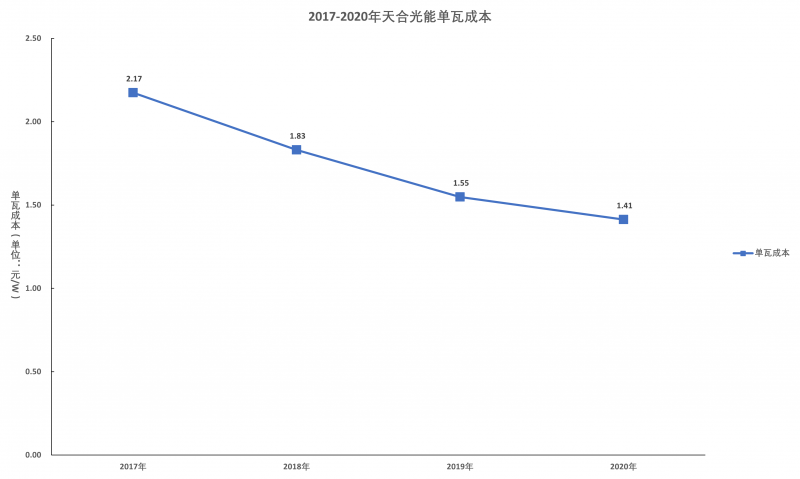 天合光能業(yè)績增長的邏輯：品牌、渠道、產(chǎn)能壁壘顯著，210組件和N型組件享受超額利潤