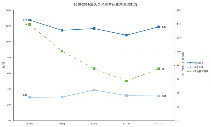 天合光能營運資本管理能力