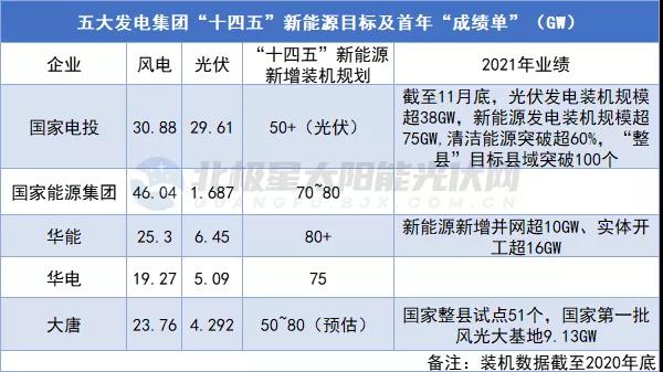 新增裝機超623GW！14家央企發(fā)布“十四五”期間新能源裝機規(guī)劃！