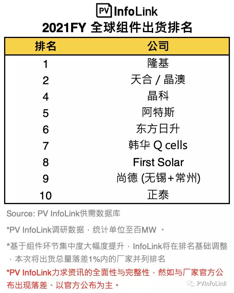 InfoLink發(fā)布2021年全球組件出貨排名 隆基連續(xù)兩年穩(wěn)居第一！