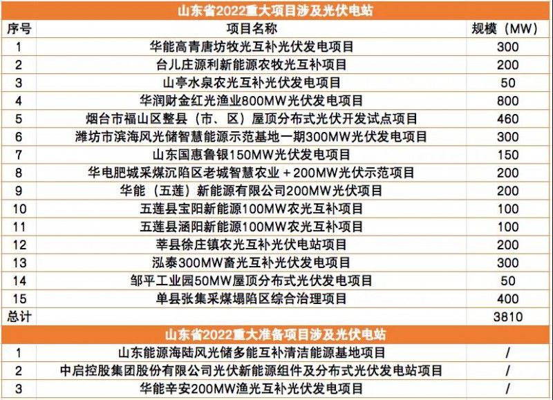 總規(guī)模3.8GW！山東下發(fā)2022年重點項目清單