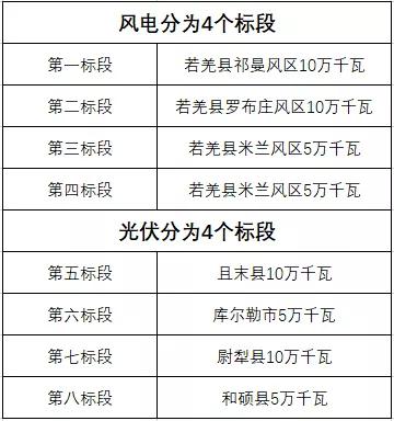 600MW！新疆巴州地區(qū)啟動(dòng)新能源項(xiàng)目競(jìng)爭(zhēng)性配置招標(biāo)