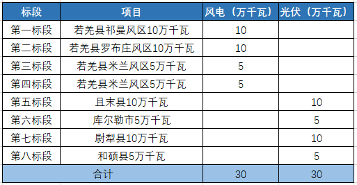 新疆：已經(jīng)開展6.3GW光伏項目招標，今年并網(wǎng)！