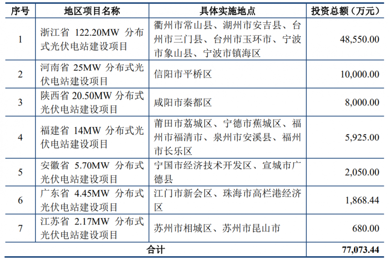 錦浪科技擬發(fā)行8.97億元可轉(zhuǎn)債，用于分布式光伏電站建設(shè)