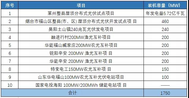 1.75GW光伏項(xiàng)目，入圍山東煙臺(tái)2022年重點(diǎn)項(xiàng)目名單！