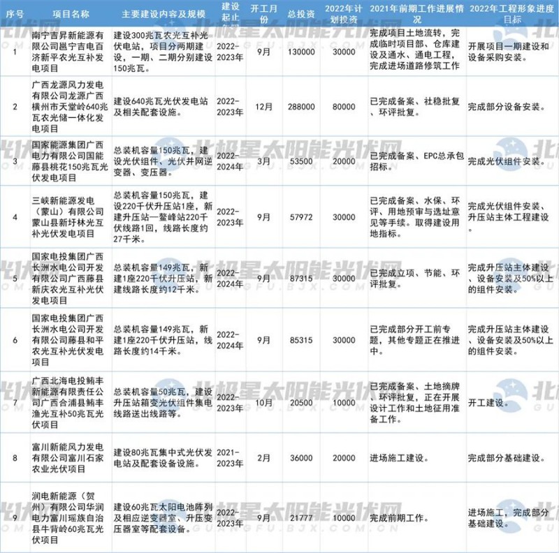 總投資37826.2億元！廣西2022年第一批光伏重大項(xiàng)目名單公布！