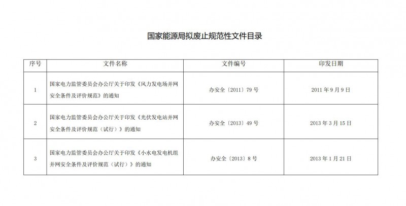 國家能源局：擬廢止《光伏發(fā)電站并網(wǎng)安全條件及評價規(guī)范（試行）》等3件規(guī)范性文件