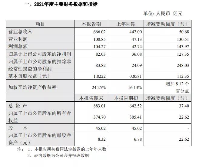 通威成績單：營收666.02億元，凈利潤82.03億元！