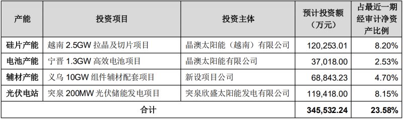 晶澳科技擬對一體化產(chǎn)能進(jìn)行擴(kuò)建，總投資額達(dá)34.55億元