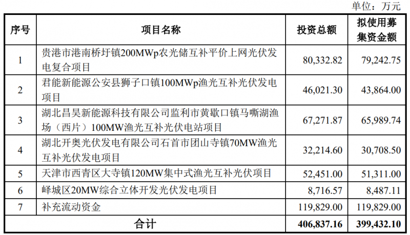 金開新能擬定增40億元用于光伏電站建設(shè)！