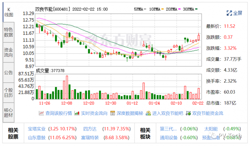 雙良節(jié)能、高測股份2021年凈利潤大增，分別增長127.24%、193.38%！