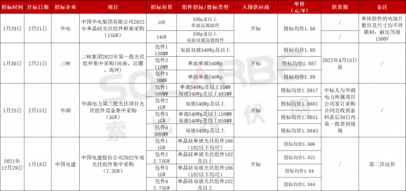 單面540W+均價(jià)1.83元、雙玻1.86元，開(kāi)年35GW組件中標(biāo)一覽！