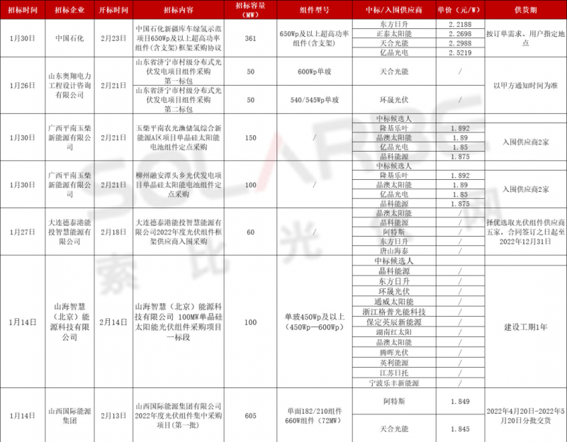 單面540W+均價(jià)1.83元、雙玻1.86元，開(kāi)年35GW組件中標(biāo)一覽！