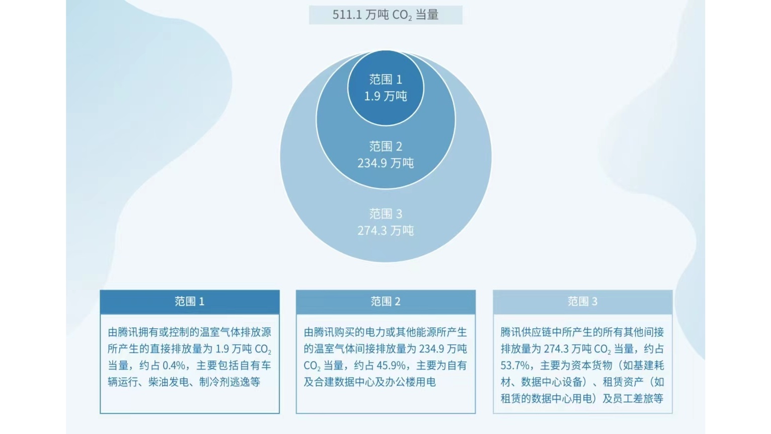 騰訊“凈零行動”：2030年實現(xiàn)自身運營及供應鏈碳中和