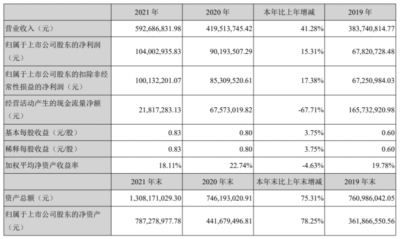 光伏行業(yè)第一份2021年報(bào)火熱出爐，能輝科技借助分布式光伏的爆發(fā)營(yíng)收大漲41%