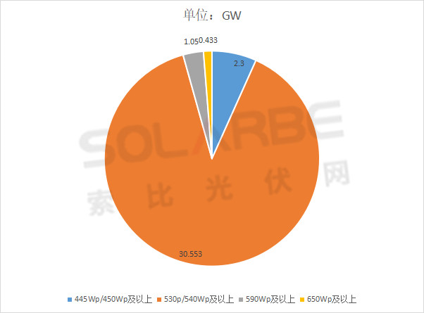 單面540W+均價(jià)1.83元、雙玻1.86元，開(kāi)年35GW組件中標(biāo)一覽！