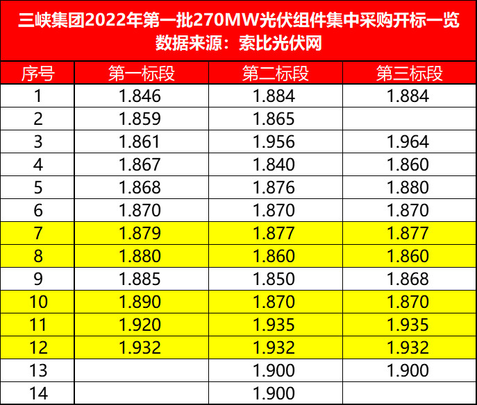 三峽271MW組件開標(biāo)，3-4月交貨，均價(jià)1.880-1.892元/W