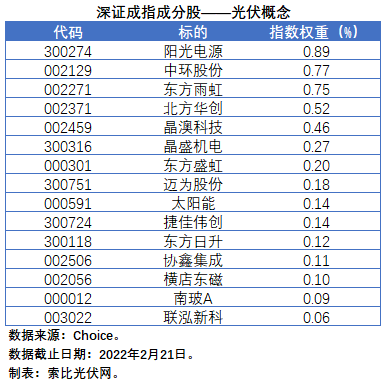 盤點股指成分股中的光伏企業(yè)：規(guī)模日益提升，影響力與日俱增