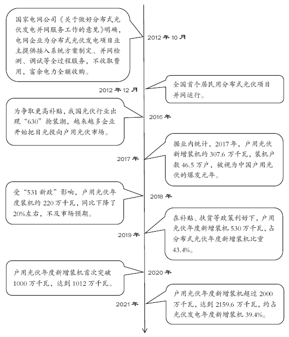 市場(chǎng)潛力巨大 戶用光伏未來發(fā)展與思考！