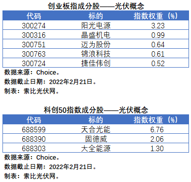 盤點股指成分股中的光伏企業(yè)：規(guī)模日益提升，影響力與日俱增