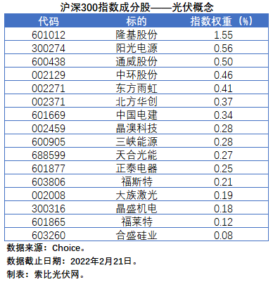 盤點股指成分股中的光伏企業(yè)：規(guī)模日益提升，影響力與日俱增