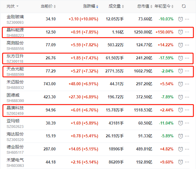 頭部組件個(gè)股集體大漲，晶科、晶澳、天合近10個(gè)交易日漲幅達(dá)35%