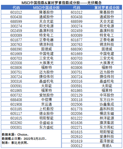 盤點股指成分股中的光伏企業(yè)：規(guī)模日益提升，影響力與日俱增