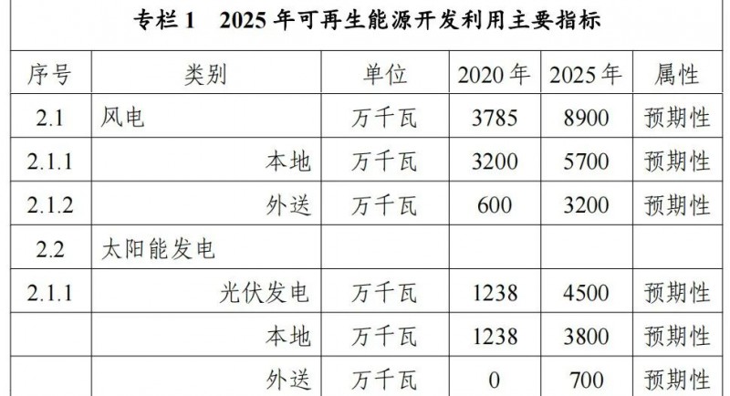 內蒙古能源局：&quot;十四五&quot;期間新增32.6GW光伏！