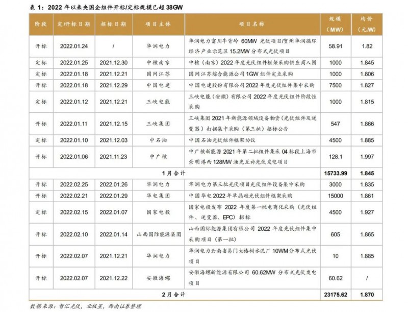 光伏行業(yè)展望：硅料供給逐步釋放，滿足下游裝機(jī)增長需求