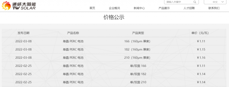 182漲1分，210漲2分，通威公布最新電池片報價