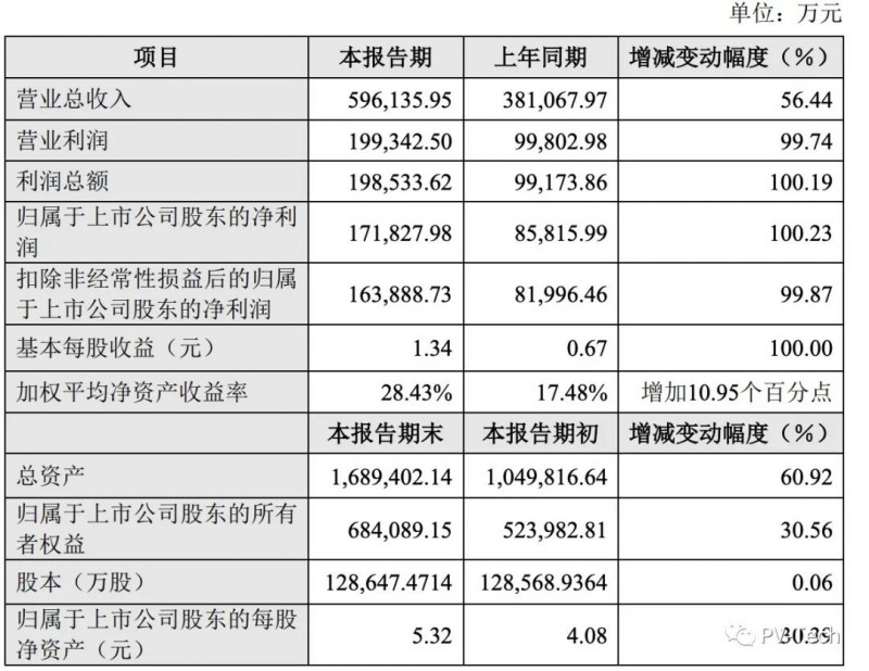 晶盛機(jī)電公布2021業(yè)績(jī)：總營收59.61億，凈利潤同比增長(zhǎng)超100%！