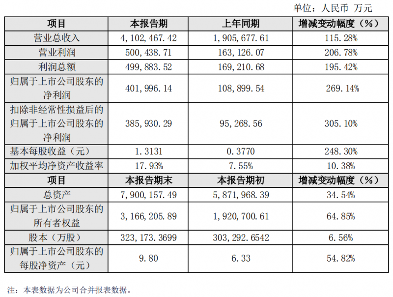 工業(yè)4.0智能制造優(yōu)勢(shì)凸顯！中環(huán)股份2021年業(yè)績(jī)大漲269%！