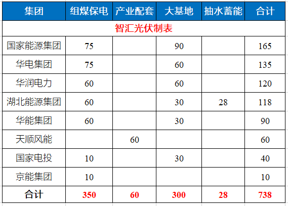 湖北省能源局公布7.83GW風(fēng)光指標(biāo) 國家能源集團、華電、華潤均超1GW！