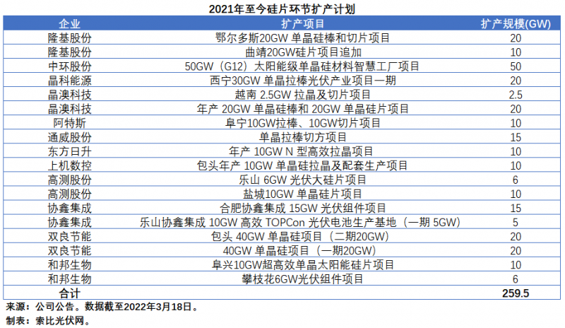 擴(kuò)產(chǎn)浪潮之下光伏設(shè)備企業(yè)股價萎靡不振，預(yù)期變了？