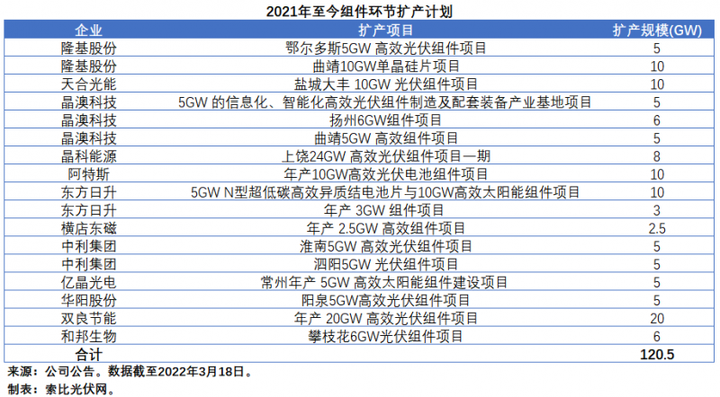 擴(kuò)產(chǎn)浪潮之下光伏設(shè)備企業(yè)股價萎靡不振，預(yù)期變了？