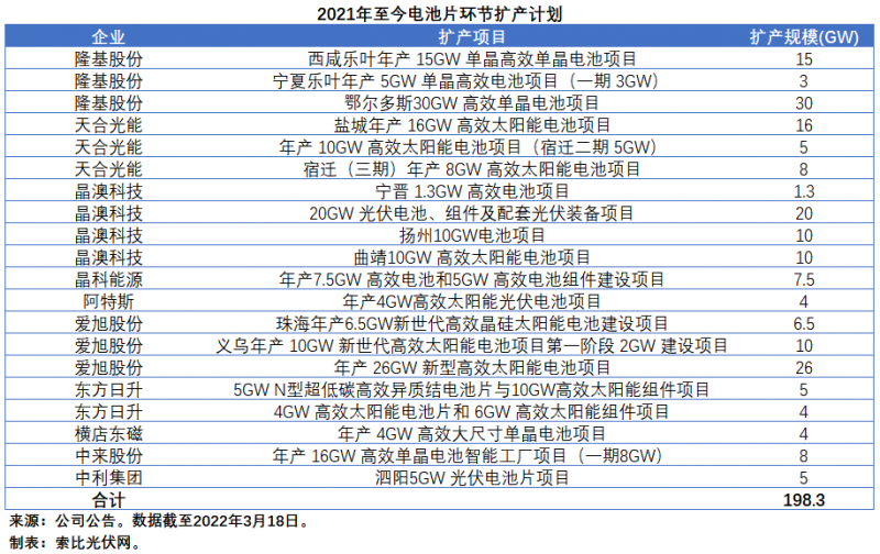 擴(kuò)產(chǎn)浪潮之下光伏設(shè)備企業(yè)股價萎靡不振，預(yù)期變了？