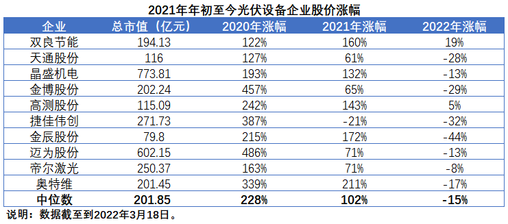 擴(kuò)產(chǎn)浪潮之下光伏設(shè)備企業(yè)股價萎靡不振，預(yù)期變了？