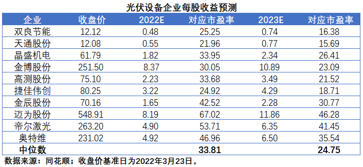 擴(kuò)產(chǎn)浪潮之下光伏設(shè)備企業(yè)股價萎靡不振，預(yù)期變了？