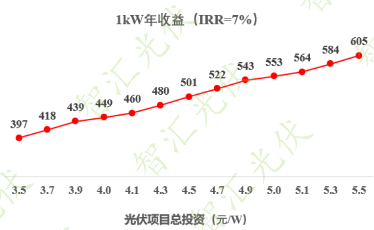 如何判斷光伏項(xiàng)目收益率