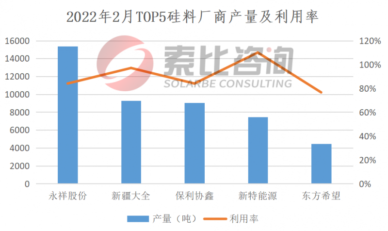 2022年2月產(chǎn)能產(chǎn)量報(bào)告：國內(nèi)補(bǔ)裝及印度搶裝疊加 組件產(chǎn)量再次大漲